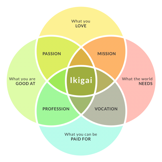 venn diagram showing IKIGAI as an intersection of what someone loves, is good at can be paid for and what the world needs